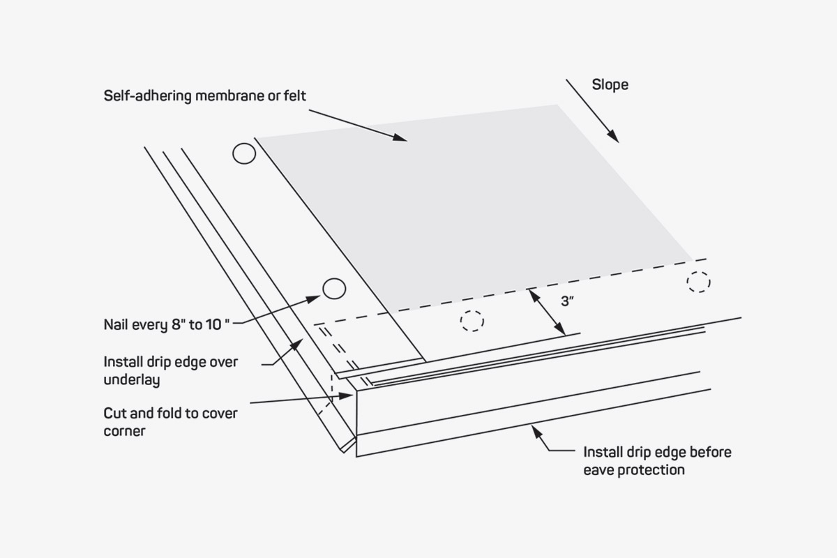 Install Drip Edge Along Rake Edge