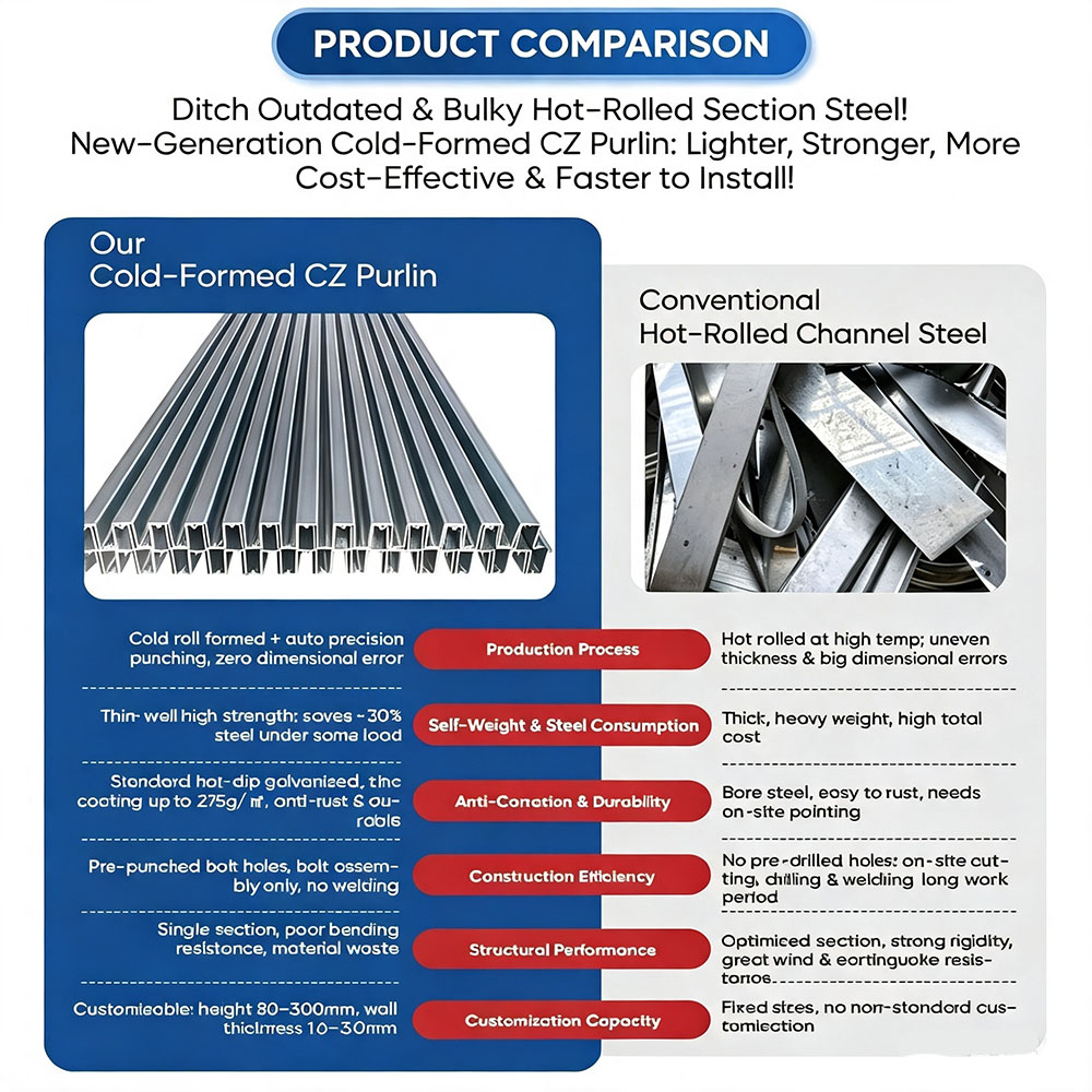 Custom Omega Purlin Cold Rolled Durable Steel for Agricultural Solar Shed Roof and Bridge Reinforcement